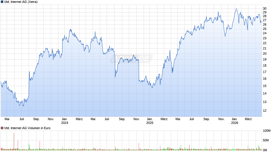 United Internet Chart