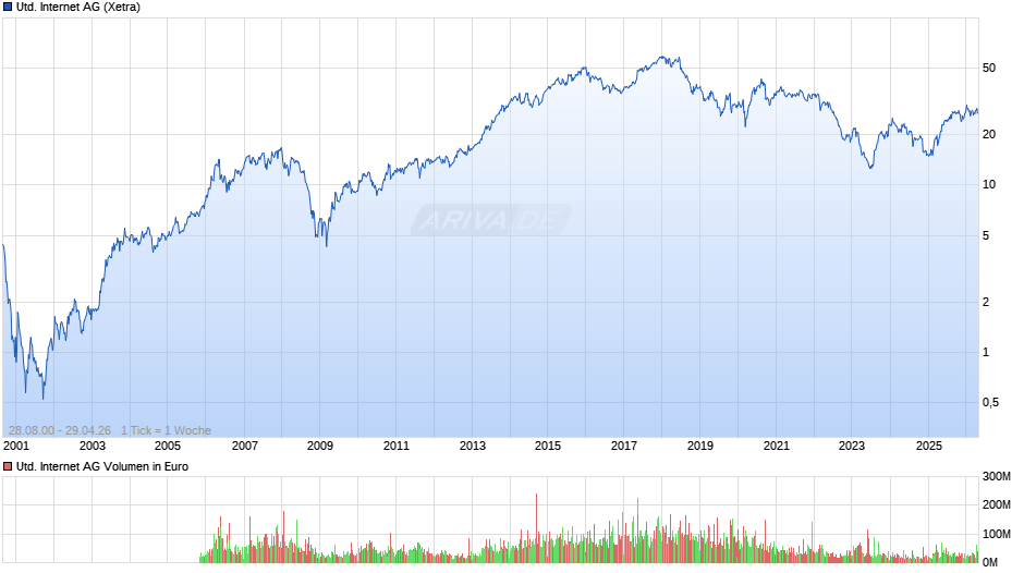 United Internet Chart