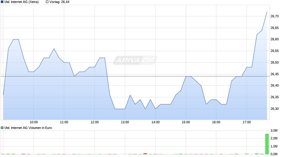 United Internet Chart