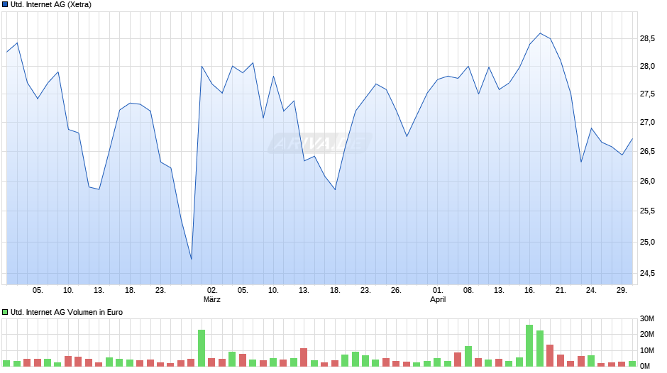 United Internet Chart