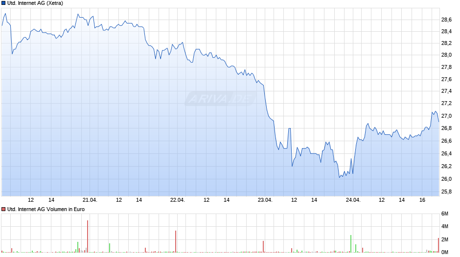 United Internet Chart