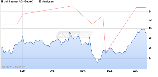 United Internet Aktie
