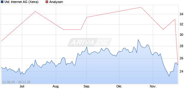United Internet Aktie
