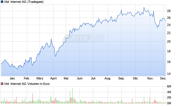 United Internet Aktie Chart