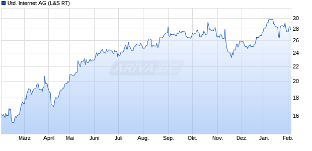 United Internet Aktie Chart