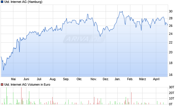 United Internet Aktie Chart