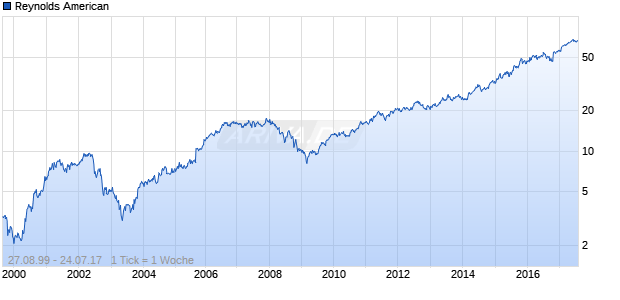 Reynolds American Chart