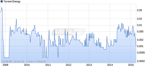 Torrent Energy Chart