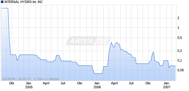 INTERNAL HYDRO International INC Chart