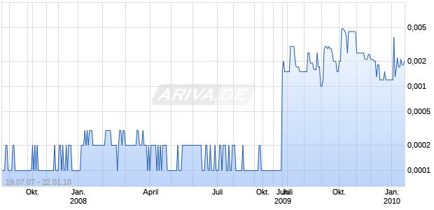 INSYNQ INC NV Chart