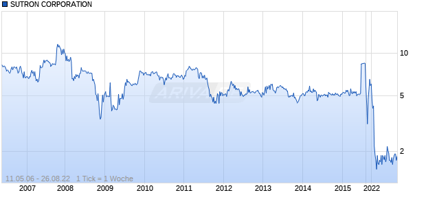 SUTRON CORPORATION Chart