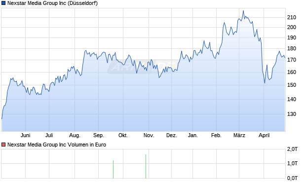 Nexstar Media Group Aktie Chart