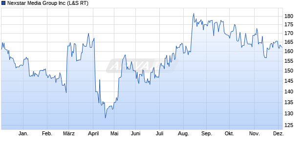 Nexstar Media Group Aktie Chart