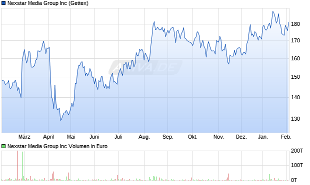 Nexstar Media Group Aktie Chart