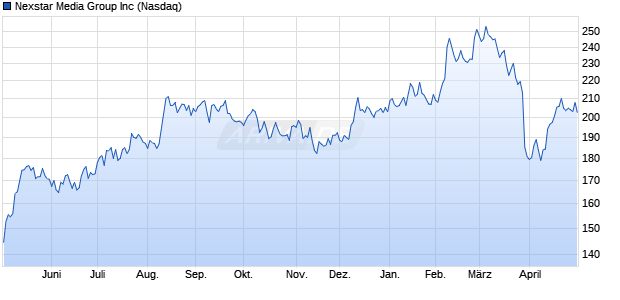 Nexstar Media Group Aktie Chart