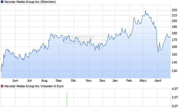 Nexstar Media Group Aktie Chart