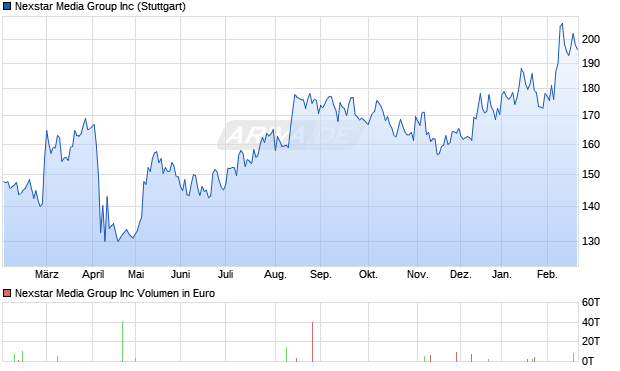 Nexstar Media Group Aktie Chart