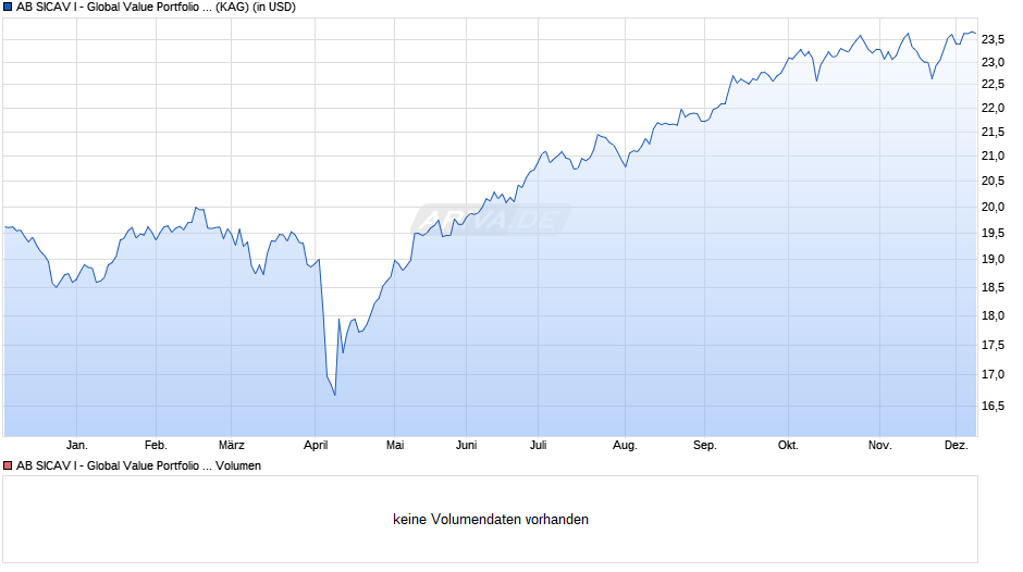 AB SICAV I - Global Value Portfolio B Chart