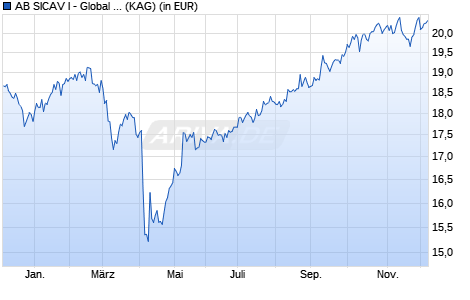 Performance des AB SICAV I - Global Value Portfolio B (WKN 659145, ISIN LU0124674275)
