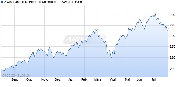 Performance des Swisscanto (LU) Portf. Fd Committed Balance (CHF) AA (WKN 987286, ISIN LU0112803316)
