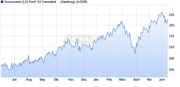 Performance des Swisscanto (LU) Portf. Fd Committed Balance (CHF) AA (WKN 987286, ISIN LU0112803316)