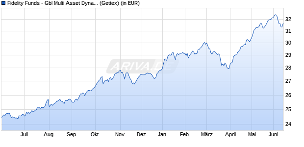 Performance des Fidelity Funds - Gbl Multi Asset Dyna. A (USD) (WKN 987399, ISIN LU0080751232)