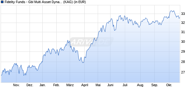 Performance des Fidelity Funds - Gbl Multi Asset Dyna. A (USD) (WKN 987399, ISIN LU0080751232)