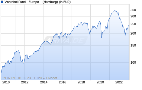 Performance des Vontobel Fund - European Mid and Small Cap Equity B EUR (WKN 578792, ISIN LU0120694483)