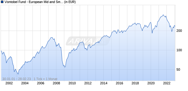 Vontobel Fund - European Mid and Small Cap Equity B EUR Chart