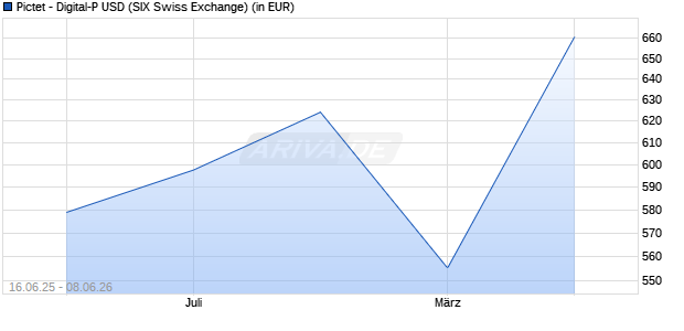 Performance des Pictet - Digital-P USD (WKN 926085, ISIN LU0101692670)