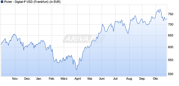 Performance des Pictet - Digital-P USD (WKN 926085, ISIN LU0101692670)