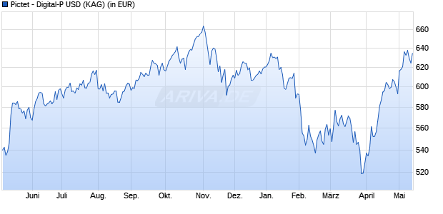 Performance des Pictet - Digital-P USD (WKN 926085, ISIN LU0101692670)