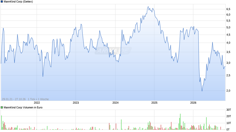 MannKind Chart