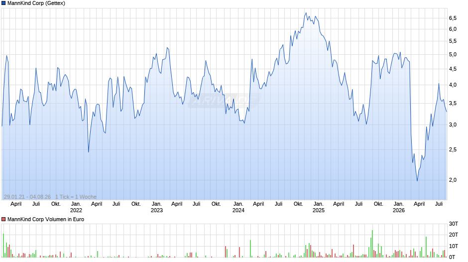 MannKind Chart