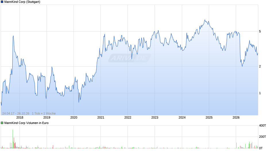 MannKind Chart