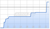 MannKind Corp Chart