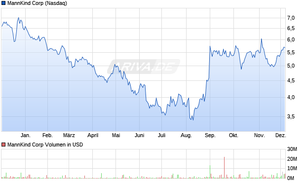MannKind Aktie Chart