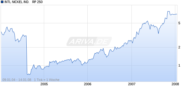 INTL NICKEL IND.   RP 250 Chart