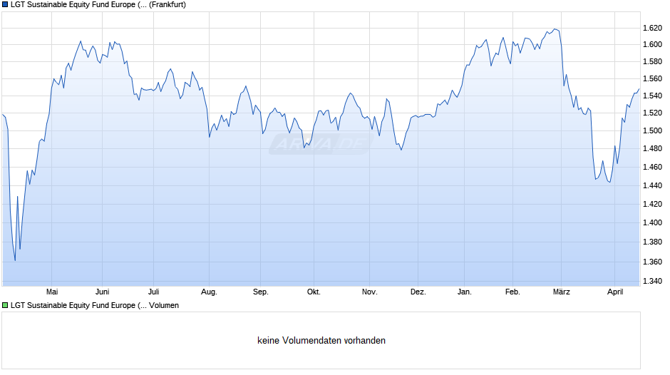 LGT Sustainable Equity Fund Europe (EUR) B Chart