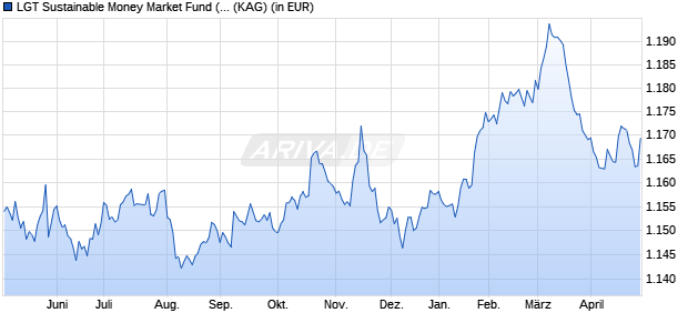Performance des LGT Sustainable Money Market Fund (CHF) (WKN 964802, ISIN LI0015327682)
