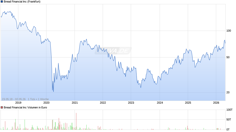 Bread Financial Chart