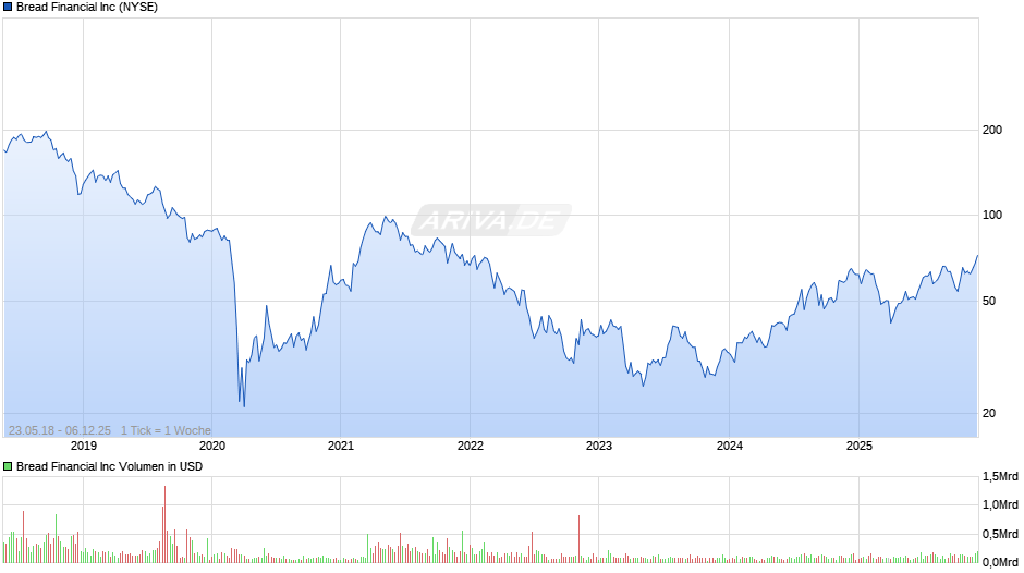 Bread Financial Chart