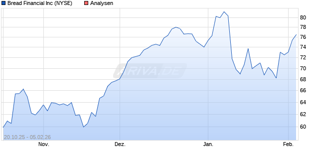 Bread Financial Inc Aktie