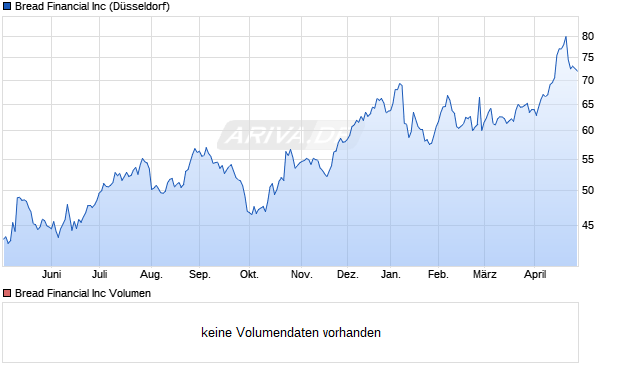 Bread Financial Aktie Chart