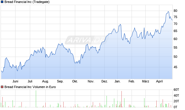 Bread Financial Aktie Chart