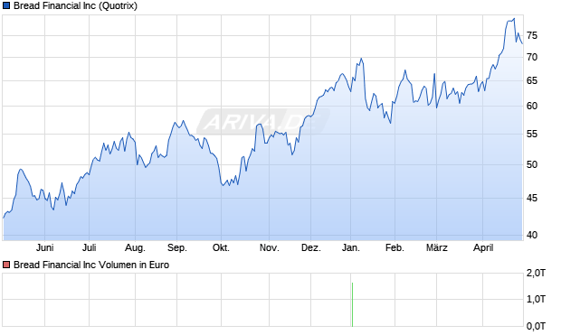 Bread Financial Aktie Chart