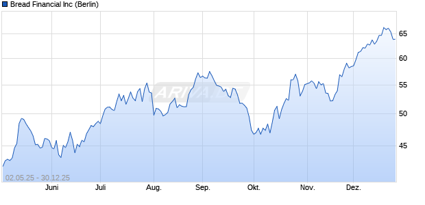 Bread Financial Aktie Chart