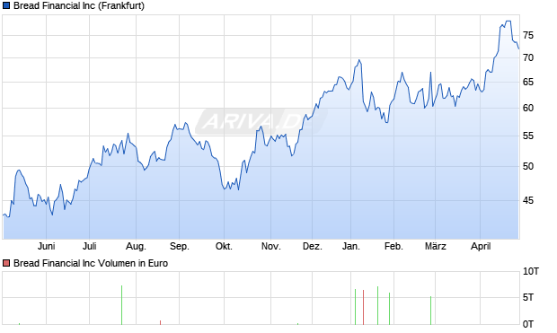 Bread Financial Aktie Chart
