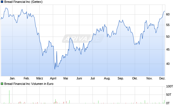 Bread Financial Aktie Chart