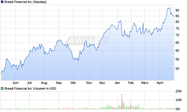 Bread Financial Aktie Chart